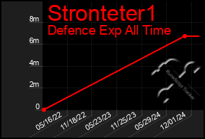 Total Graph of Stronteter1