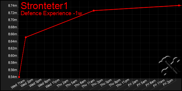 Last 7 Days Graph of Stronteter1