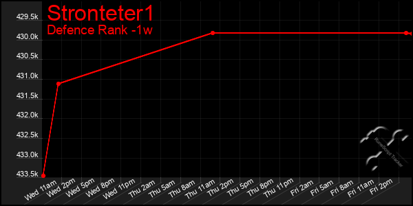 Last 7 Days Graph of Stronteter1