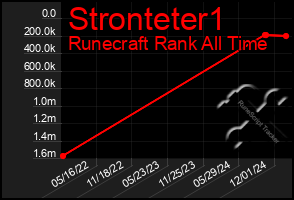 Total Graph of Stronteter1