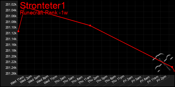 Last 7 Days Graph of Stronteter1