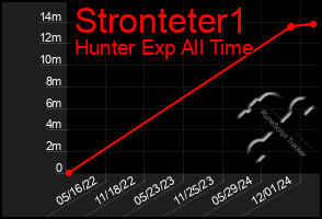 Total Graph of Stronteter1