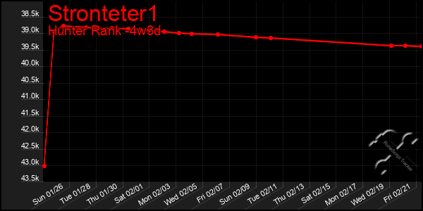 Last 31 Days Graph of Stronteter1