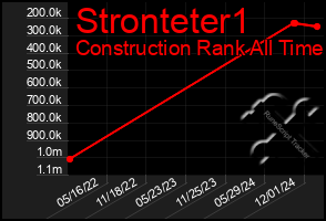 Total Graph of Stronteter1