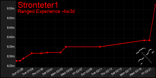 Last 31 Days Graph of Stronteter1