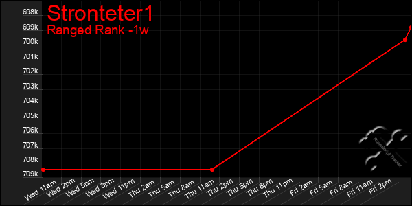 Last 7 Days Graph of Stronteter1