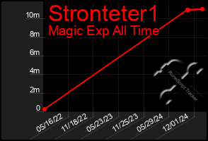 Total Graph of Stronteter1