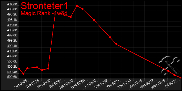 Last 31 Days Graph of Stronteter1