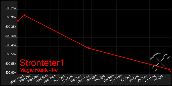 Last 7 Days Graph of Stronteter1