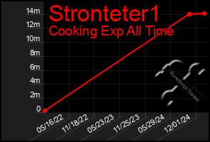 Total Graph of Stronteter1