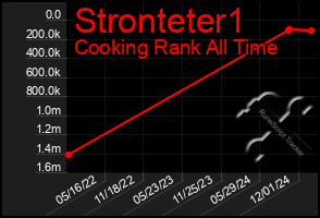 Total Graph of Stronteter1