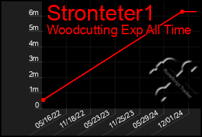 Total Graph of Stronteter1