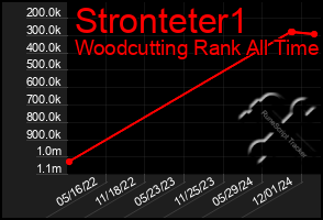 Total Graph of Stronteter1