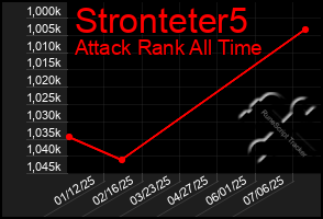 Total Graph of Stronteter5
