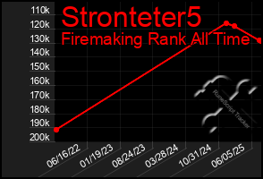 Total Graph of Stronteter5