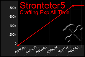 Total Graph of Stronteter5