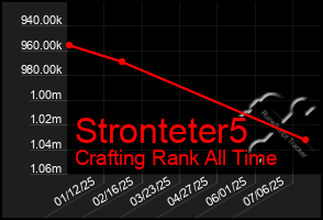 Total Graph of Stronteter5