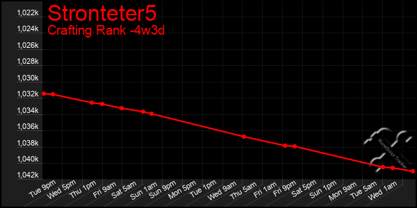Last 31 Days Graph of Stronteter5