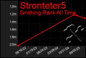 Total Graph of Stronteter5