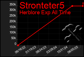 Total Graph of Stronteter5