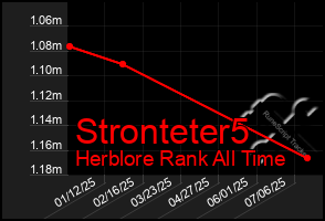 Total Graph of Stronteter5