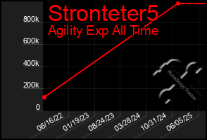 Total Graph of Stronteter5