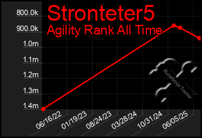 Total Graph of Stronteter5