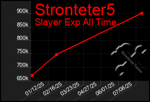Total Graph of Stronteter5