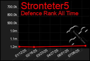 Total Graph of Stronteter5