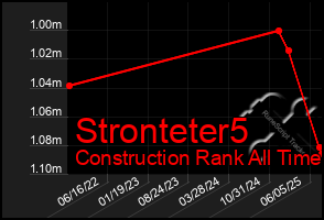 Total Graph of Stronteter5