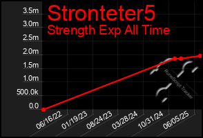 Total Graph of Stronteter5