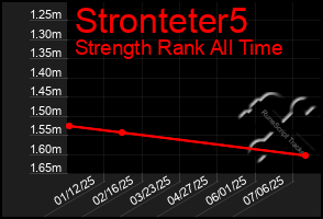 Total Graph of Stronteter5