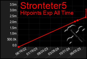Total Graph of Stronteter5
