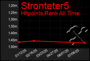 Total Graph of Stronteter5