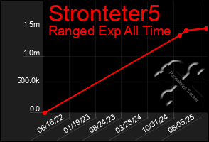 Total Graph of Stronteter5