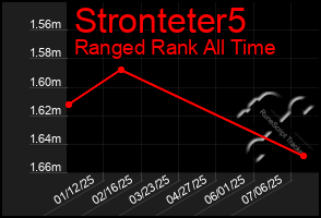Total Graph of Stronteter5