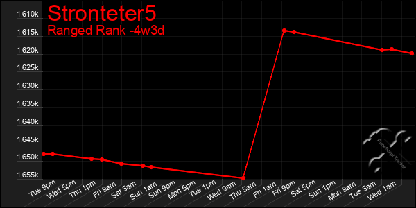 Last 31 Days Graph of Stronteter5