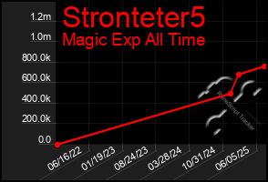 Total Graph of Stronteter5