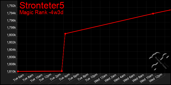 Last 31 Days Graph of Stronteter5