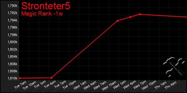 Last 7 Days Graph of Stronteter5