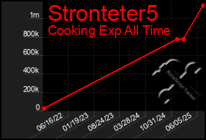 Total Graph of Stronteter5