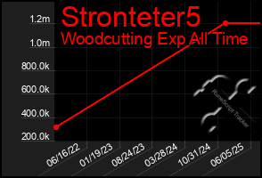 Total Graph of Stronteter5