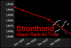 Total Graph of Stronthond