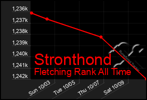 Total Graph of Stronthond