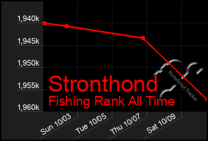 Total Graph of Stronthond
