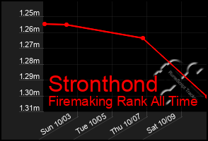 Total Graph of Stronthond