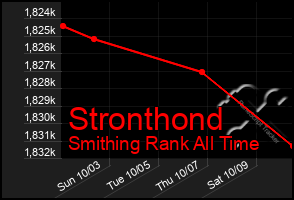 Total Graph of Stronthond