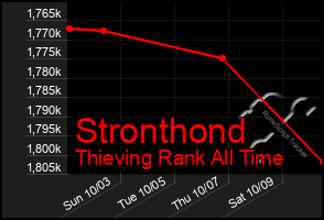Total Graph of Stronthond