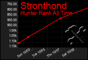 Total Graph of Stronthond