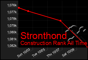 Total Graph of Stronthond